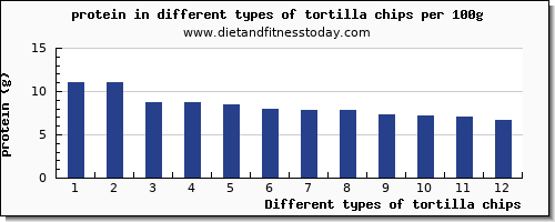 tortilla chips protein per 100g